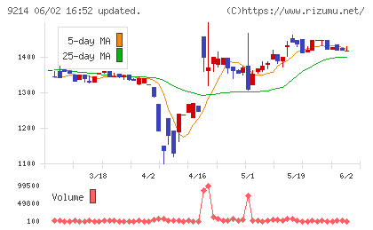 Ｒｅｃｏｖｅｒｙ　Ｉｎｔｅｒｎａｔｉｏｎａｌチャート