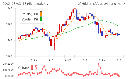 日清製粉グループ本社チャート