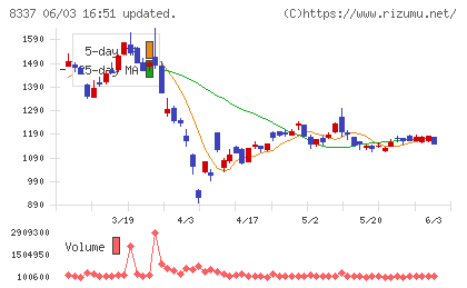 千葉興業銀行チャート