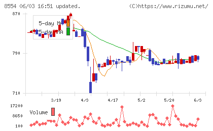 南日本銀行チャート