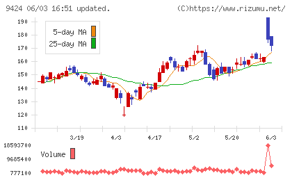 日本通信チャート