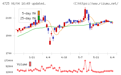 ＣＡＣ　Ｈｏｌｄｉｎｇｓチャート