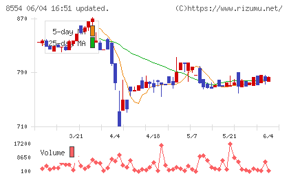 南日本銀行チャート