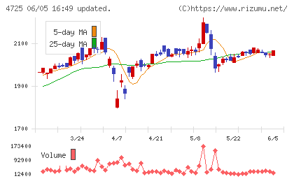 ＣＡＣ　Ｈｏｌｄｉｎｇｓチャート