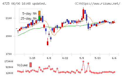 ＣＡＣ　Ｈｏｌｄｉｎｇｓチャート
