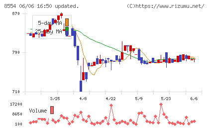 南日本銀行チャート
