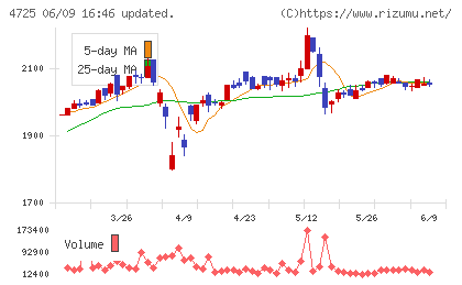 ＣＡＣ　Ｈｏｌｄｉｎｇｓチャート