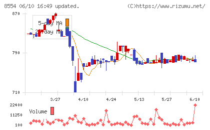 南日本銀行チャート