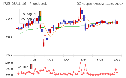 ＣＡＣ　Ｈｏｌｄｉｎｇｓチャート