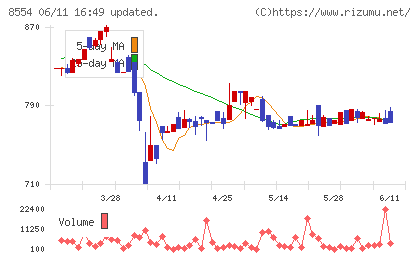 南日本銀行チャート