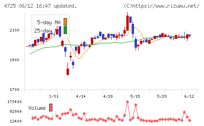 ＣＡＣ　Ｈｏｌｄｉｎｇｓチャート