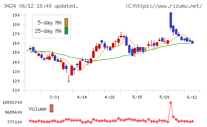 日本通信チャート