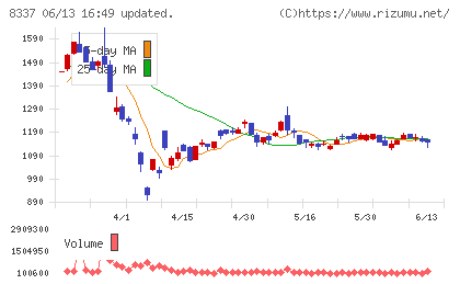 千葉興業銀行チャート