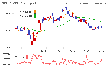 ＫＤＤＩ