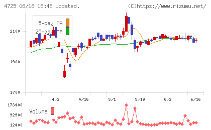 ＣＡＣ　Ｈｏｌｄｉｎｇｓチャート