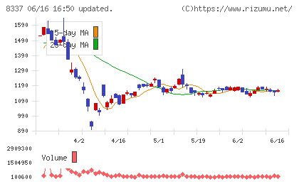 千葉興業銀行チャート