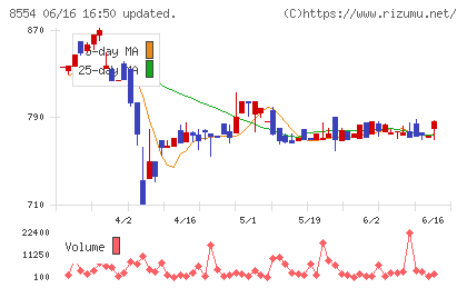 南日本銀行チャート
