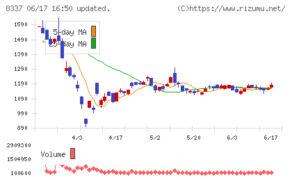 千葉興業銀行チャート