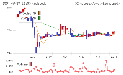 南日本銀行チャート