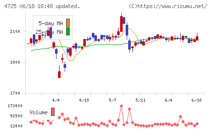 ＣＡＣ　Ｈｏｌｄｉｎｇｓチャート