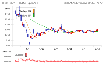 千葉興業銀行チャート