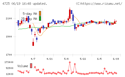 ＣＡＣ　Ｈｏｌｄｉｎｇｓチャート
