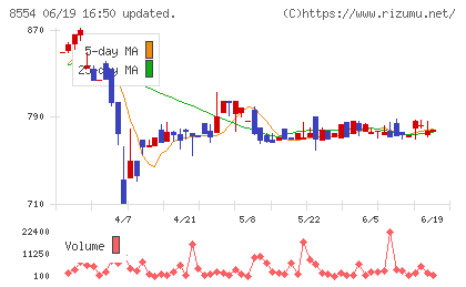南日本銀行チャート