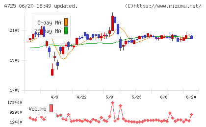 ＣＡＣ　Ｈｏｌｄｉｎｇｓチャート