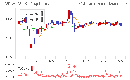 ＣＡＣ　Ｈｏｌｄｉｎｇｓチャート