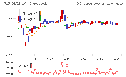ＣＡＣ　Ｈｏｌｄｉｎｇｓチャート