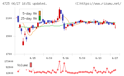 ＣＡＣ　Ｈｏｌｄｉｎｇｓチャート