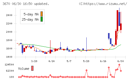 協立情報通信チャート