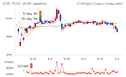ＣＡＣ　Ｈｏｌｄｉｎｇｓチャート