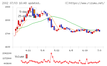 日清製粉グループ本社チャート
