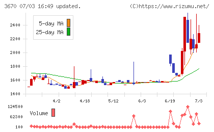 協立情報通信チャート