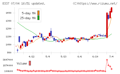 千葉興業銀行チャート