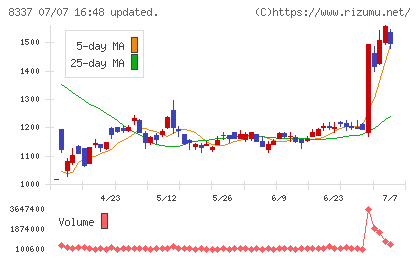 千葉興業銀行チャート