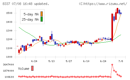 千葉興業銀行チャート