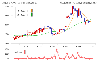 日邦産業チャート