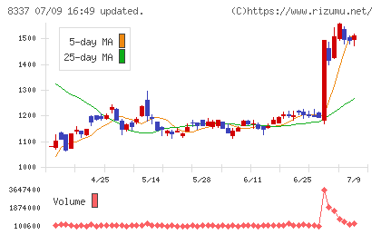 千葉興業銀行チャート