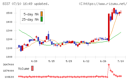 千葉興業銀行チャート