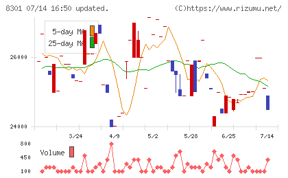 日本銀行チャート