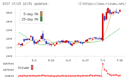 千葉興業銀行チャート