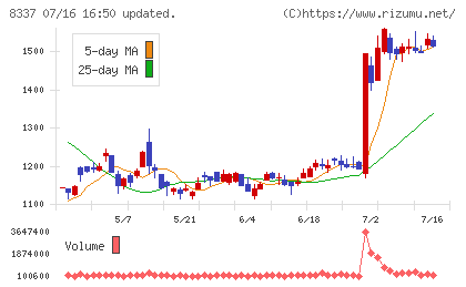 千葉興業銀行チャート