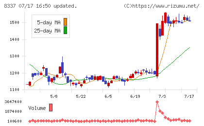 千葉興業銀行チャート