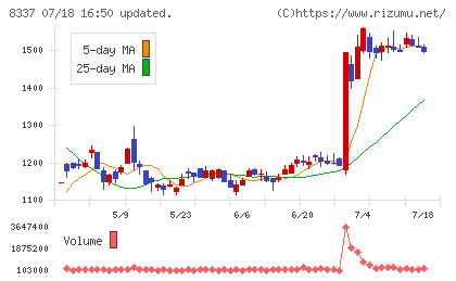 千葉興業銀行チャート