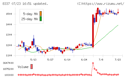 千葉興業銀行チャート