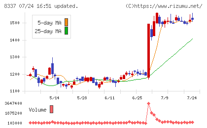 千葉興業銀行チャート