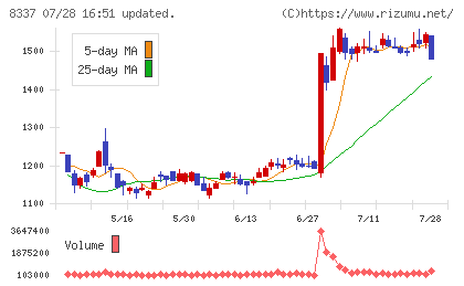 千葉興業銀行チャート