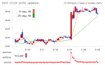 千葉興業銀行チャート